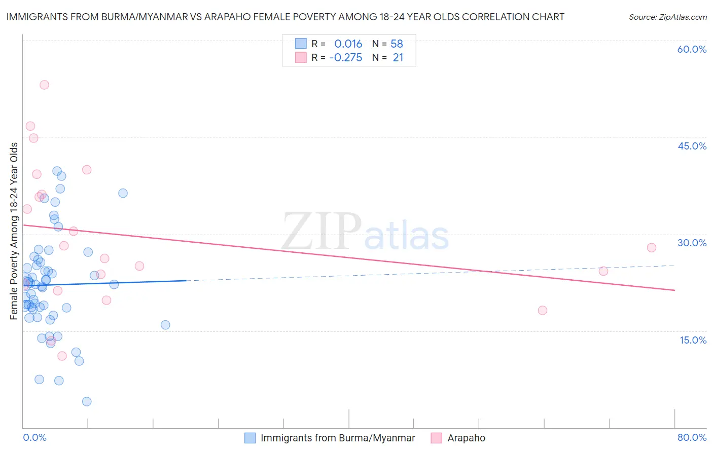 Immigrants from Burma/Myanmar vs Arapaho Female Poverty Among 18-24 Year Olds
