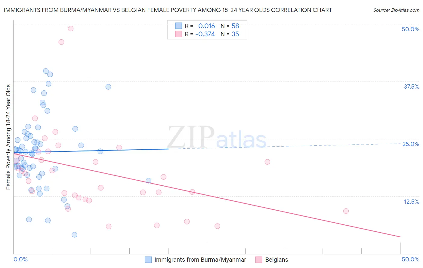 Immigrants from Burma/Myanmar vs Belgian Female Poverty Among 18-24 Year Olds