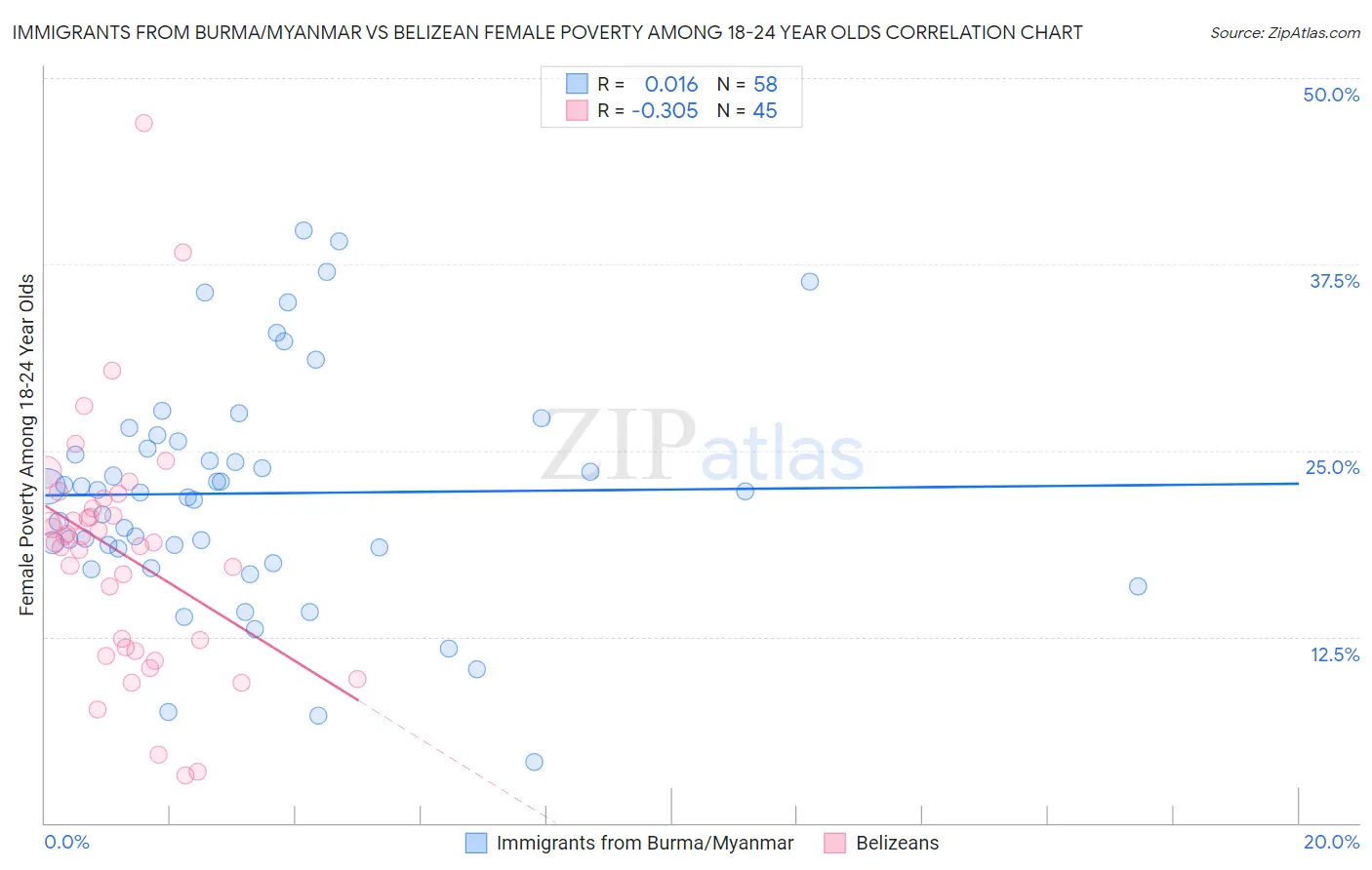 Immigrants from Burma/Myanmar vs Belizean Female Poverty Among 18-24 Year Olds