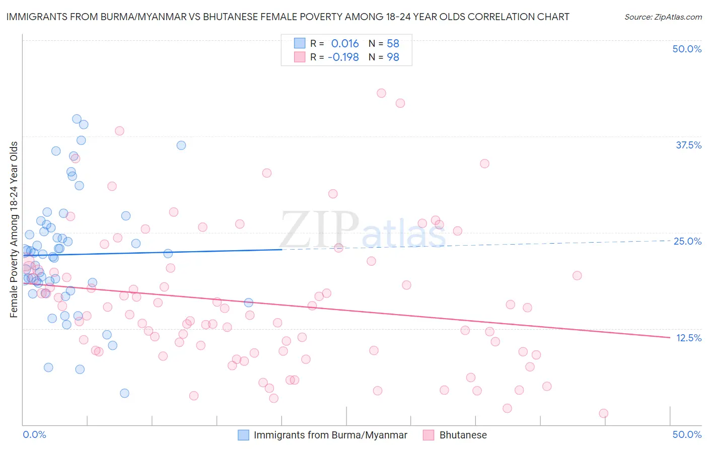 Immigrants from Burma/Myanmar vs Bhutanese Female Poverty Among 18-24 Year Olds