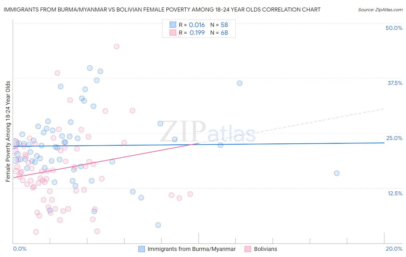 Immigrants from Burma/Myanmar vs Bolivian Female Poverty Among 18-24 Year Olds