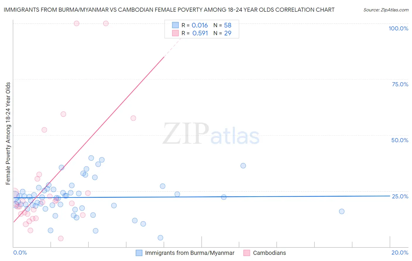Immigrants from Burma/Myanmar vs Cambodian Female Poverty Among 18-24 Year Olds