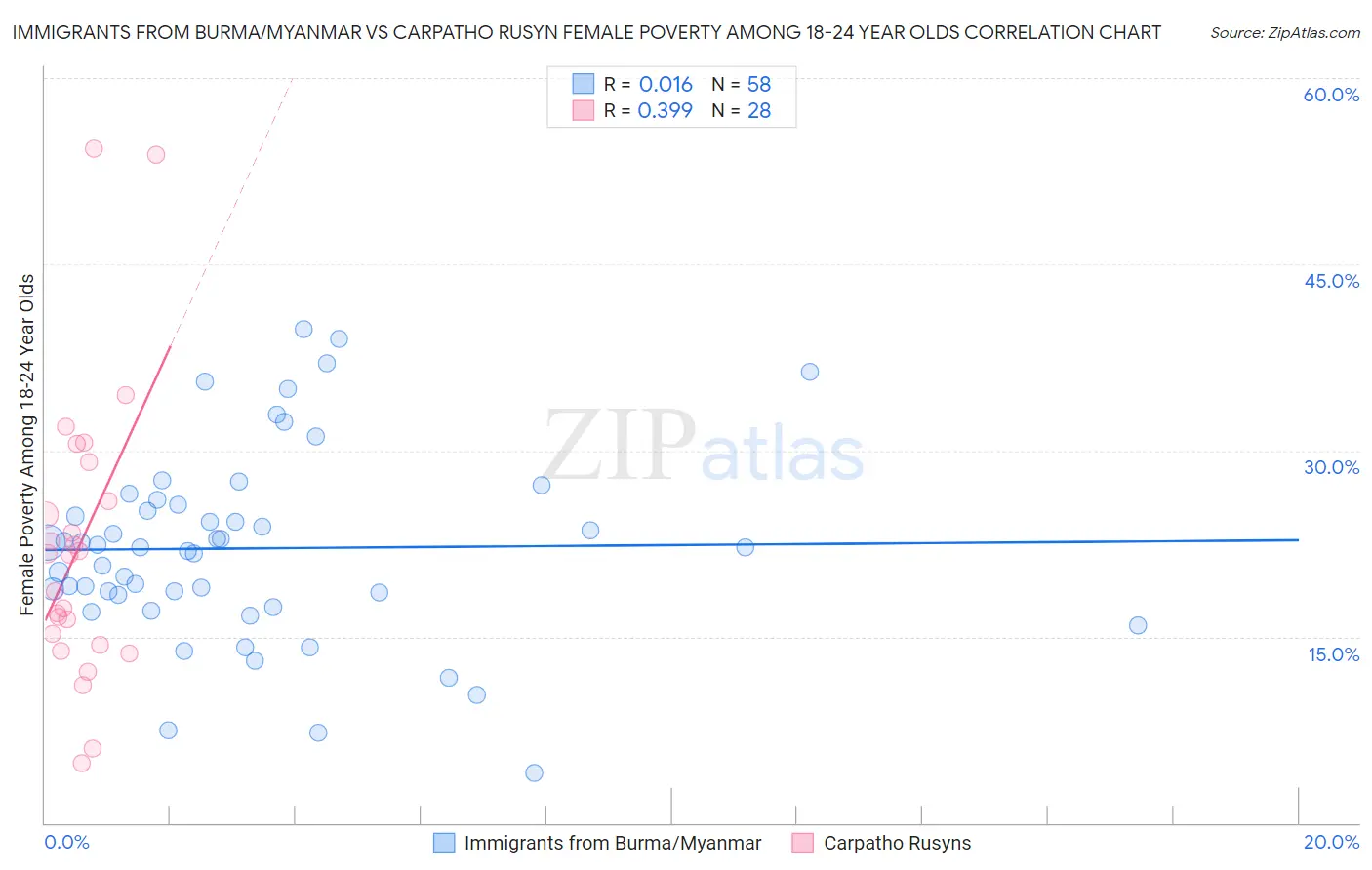 Immigrants from Burma/Myanmar vs Carpatho Rusyn Female Poverty Among 18-24 Year Olds