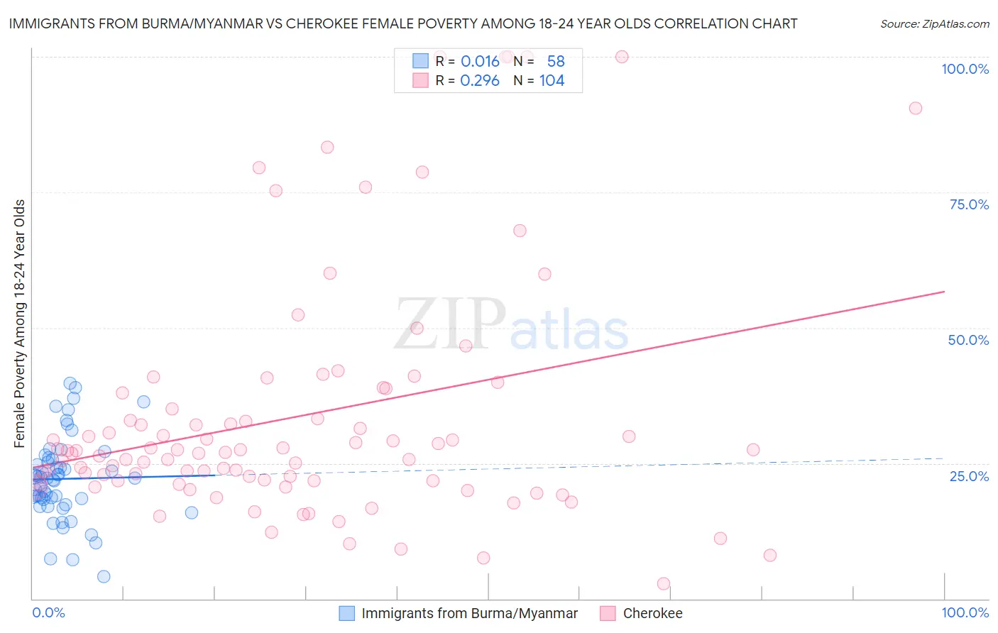 Immigrants from Burma/Myanmar vs Cherokee Female Poverty Among 18-24 Year Olds