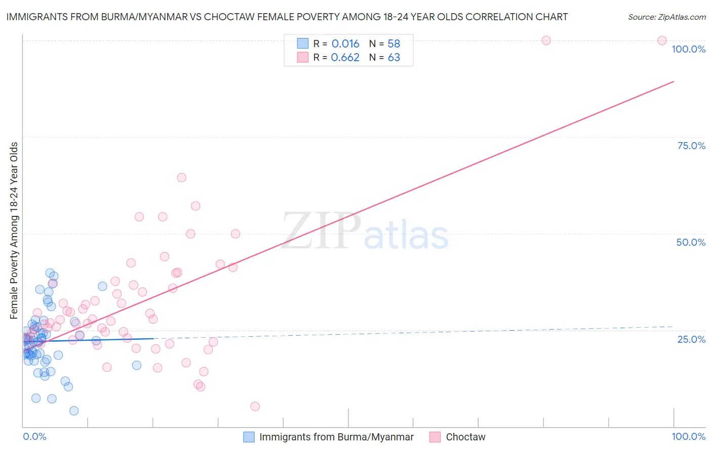 Immigrants from Burma/Myanmar vs Choctaw Female Poverty Among 18-24 Year Olds
