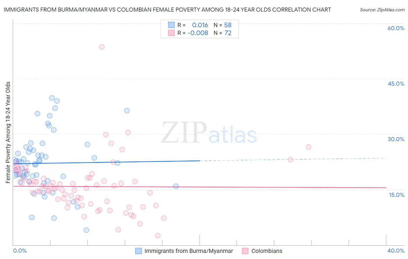 Immigrants from Burma/Myanmar vs Colombian Female Poverty Among 18-24 Year Olds