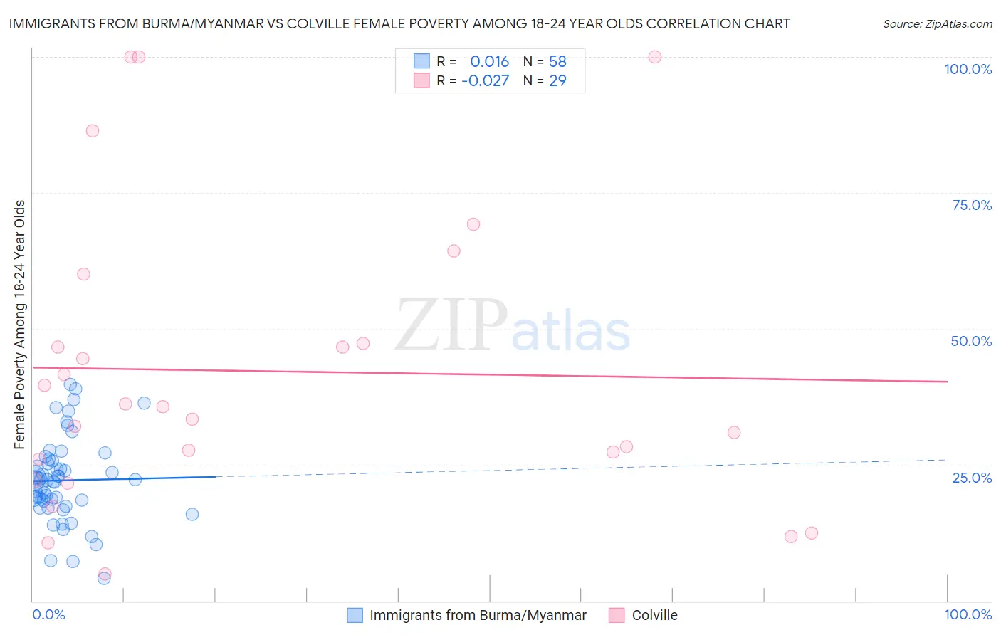Immigrants from Burma/Myanmar vs Colville Female Poverty Among 18-24 Year Olds