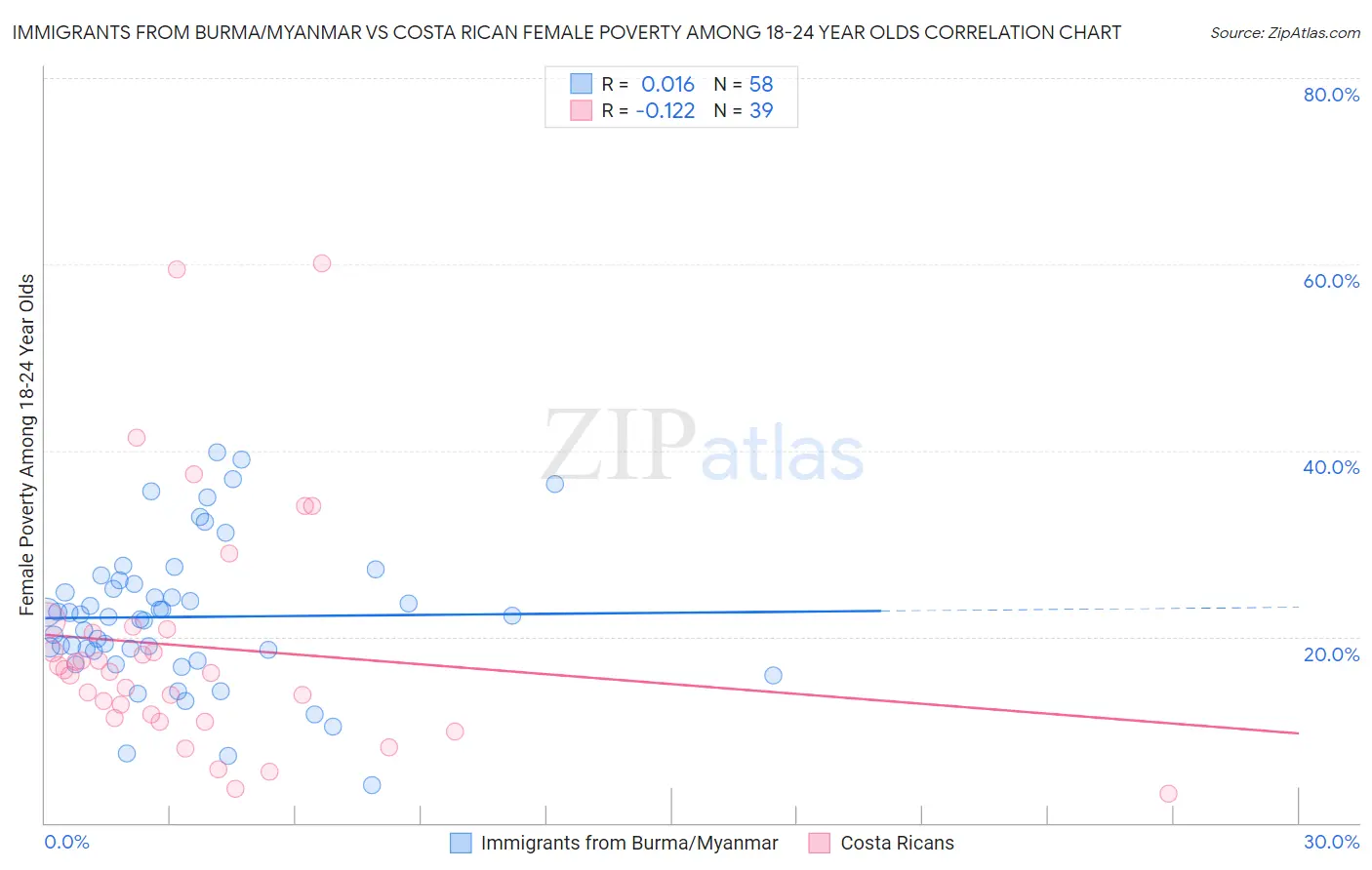 Immigrants from Burma/Myanmar vs Costa Rican Female Poverty Among 18-24 Year Olds