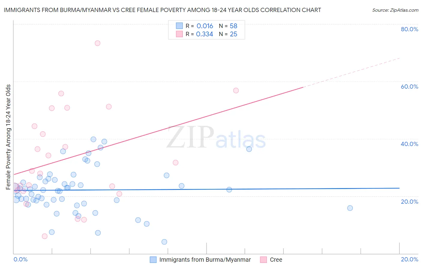 Immigrants from Burma/Myanmar vs Cree Female Poverty Among 18-24 Year Olds