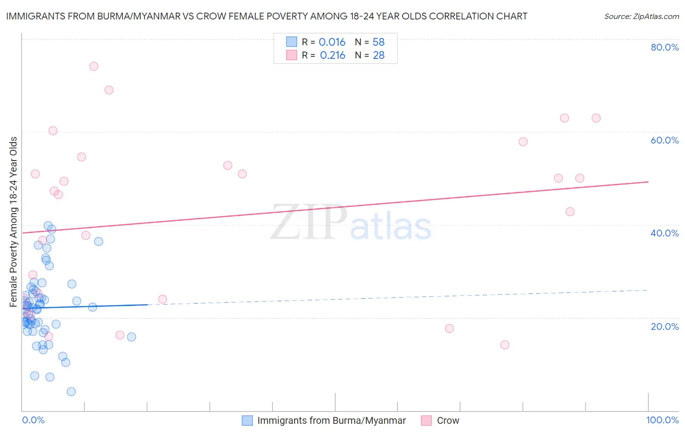 Immigrants from Burma/Myanmar vs Crow Female Poverty Among 18-24 Year Olds