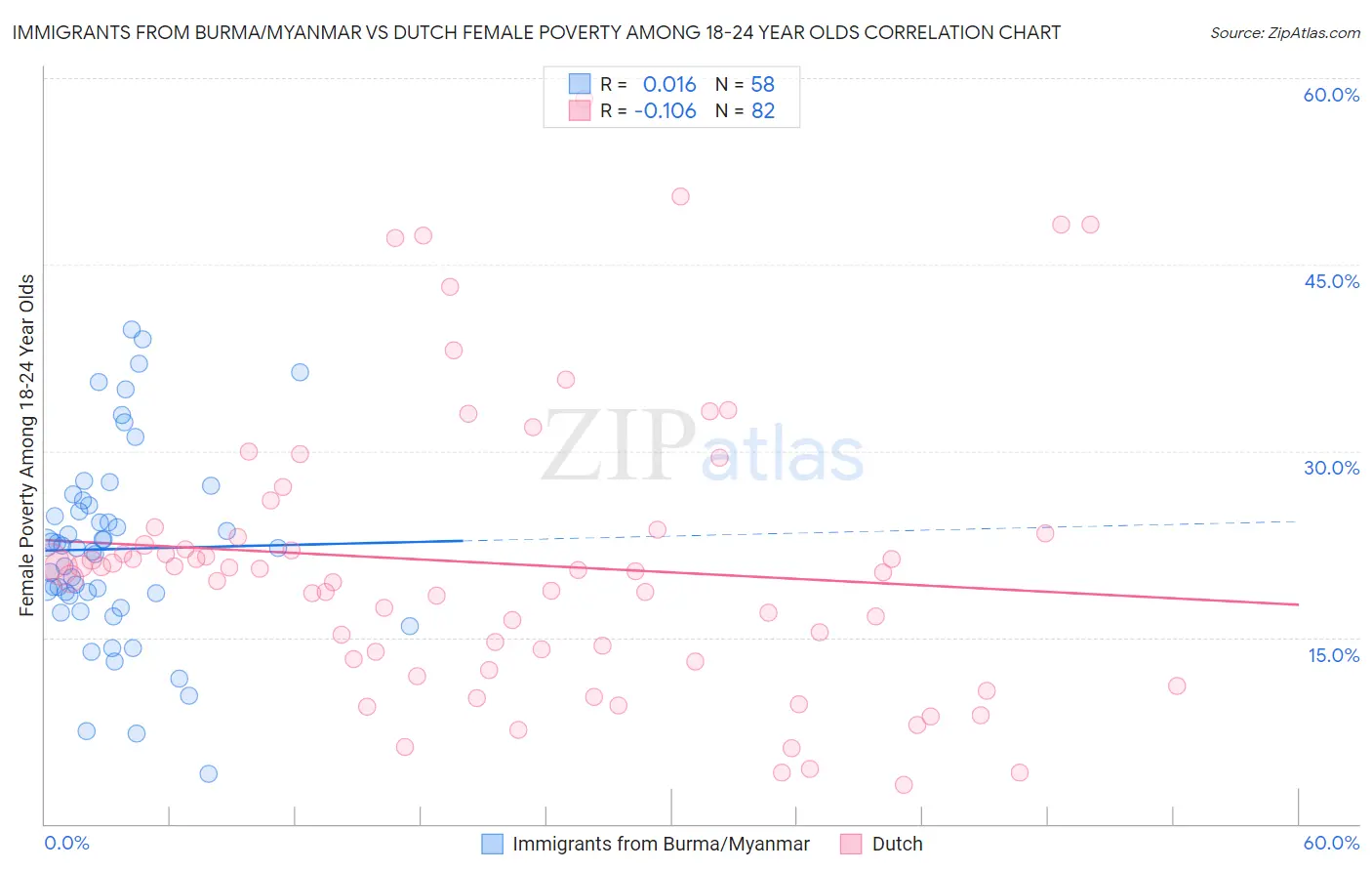 Immigrants from Burma/Myanmar vs Dutch Female Poverty Among 18-24 Year Olds