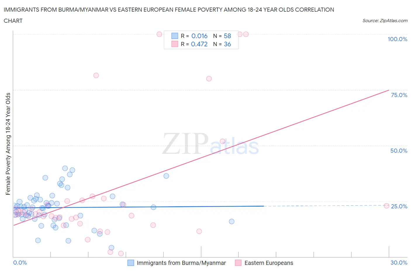 Immigrants from Burma/Myanmar vs Eastern European Female Poverty Among 18-24 Year Olds