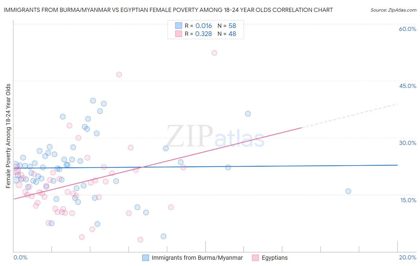 Immigrants from Burma/Myanmar vs Egyptian Female Poverty Among 18-24 Year Olds