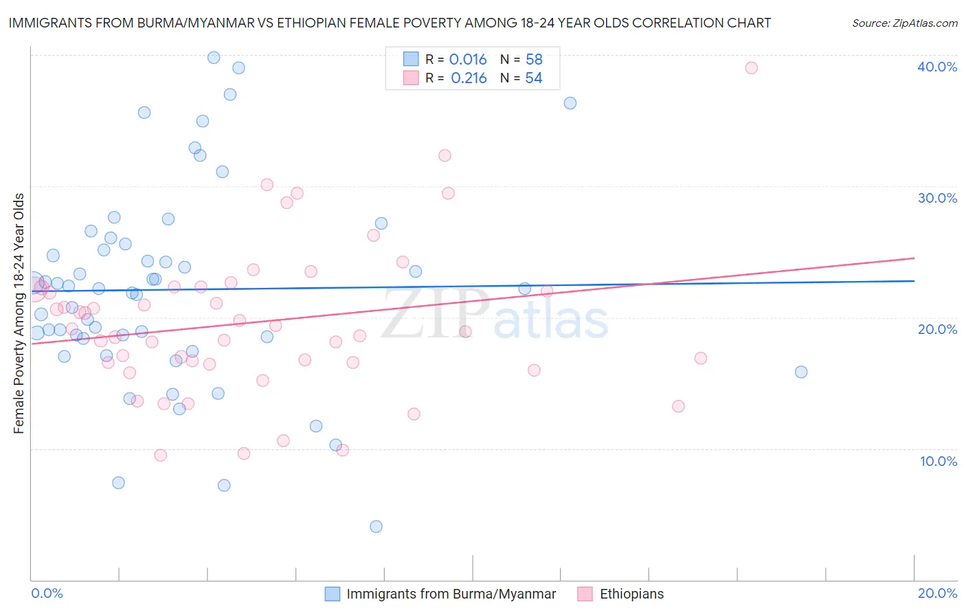 Immigrants from Burma/Myanmar vs Ethiopian Female Poverty Among 18-24 Year Olds