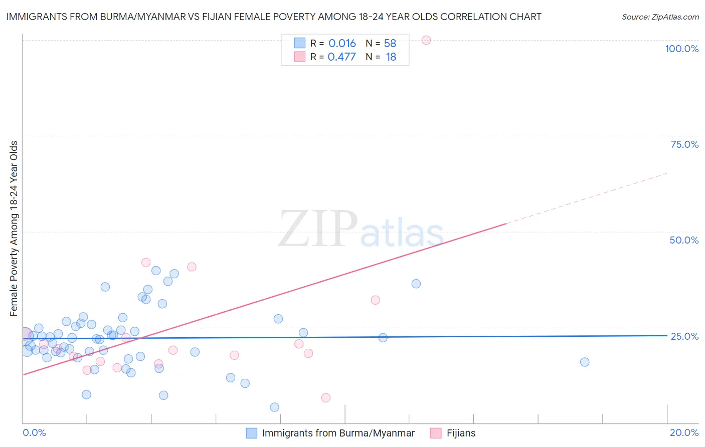 Immigrants from Burma/Myanmar vs Fijian Female Poverty Among 18-24 Year Olds