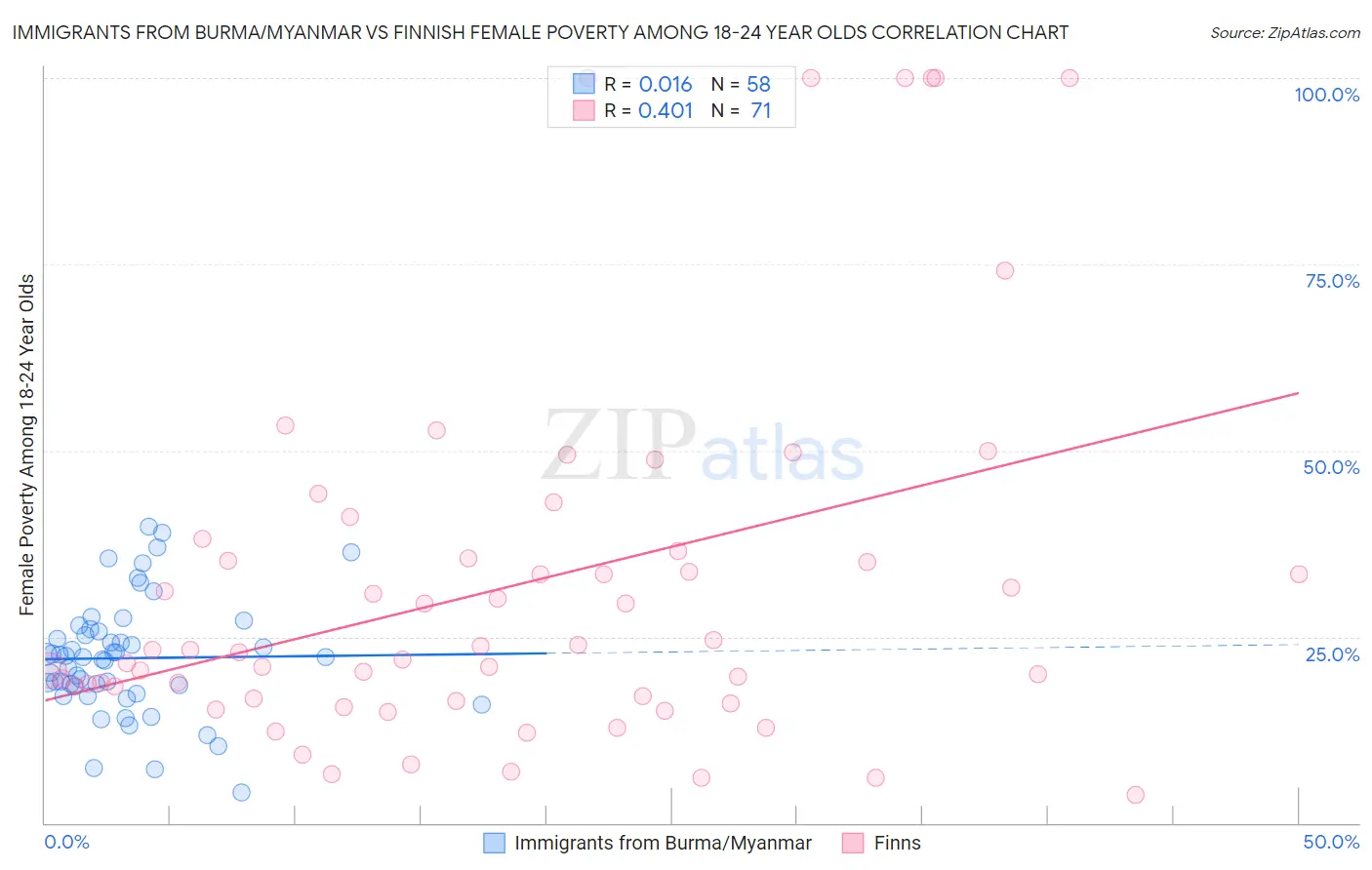 Immigrants from Burma/Myanmar vs Finnish Female Poverty Among 18-24 Year Olds