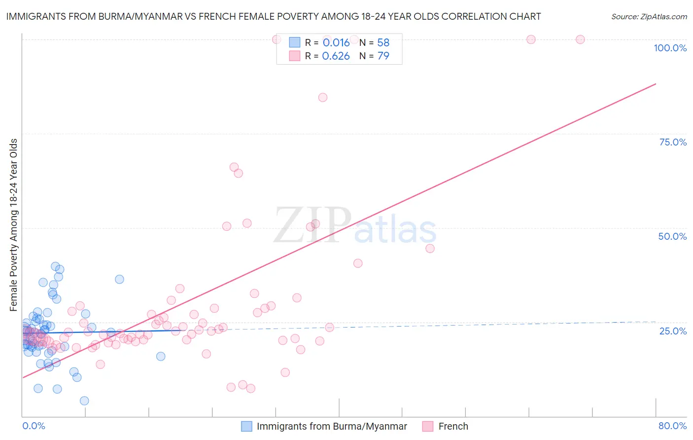 Immigrants from Burma/Myanmar vs French Female Poverty Among 18-24 Year Olds