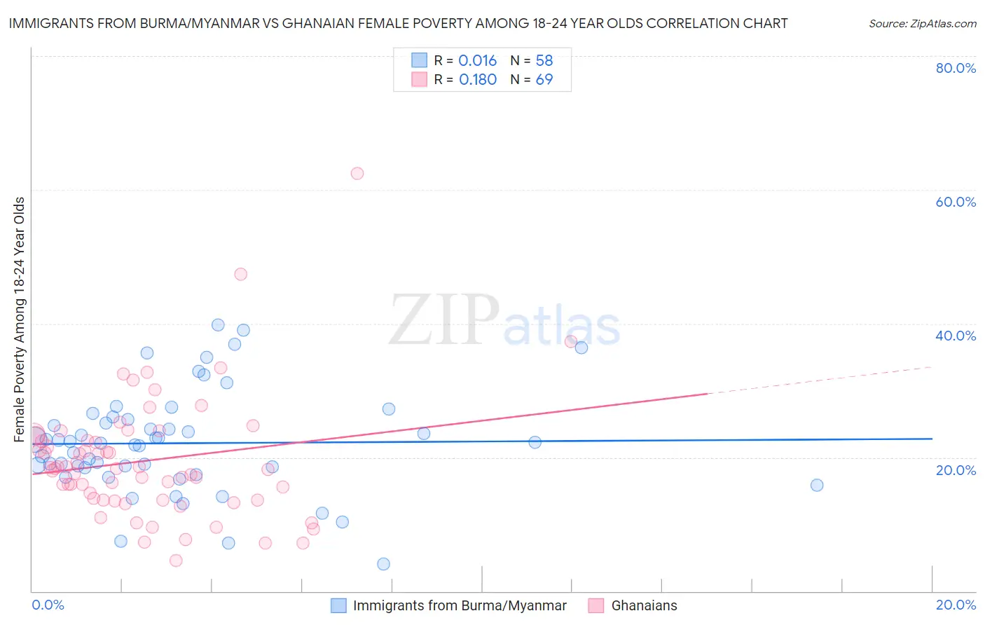 Immigrants from Burma/Myanmar vs Ghanaian Female Poverty Among 18-24 Year Olds