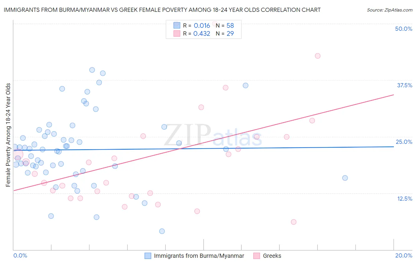 Immigrants from Burma/Myanmar vs Greek Female Poverty Among 18-24 Year Olds