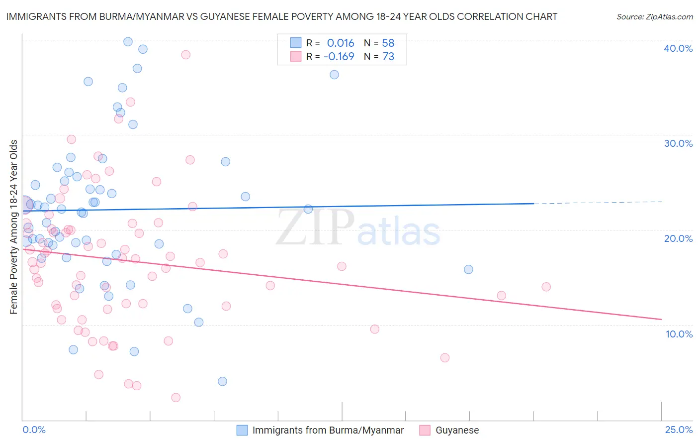 Immigrants from Burma/Myanmar vs Guyanese Female Poverty Among 18-24 Year Olds