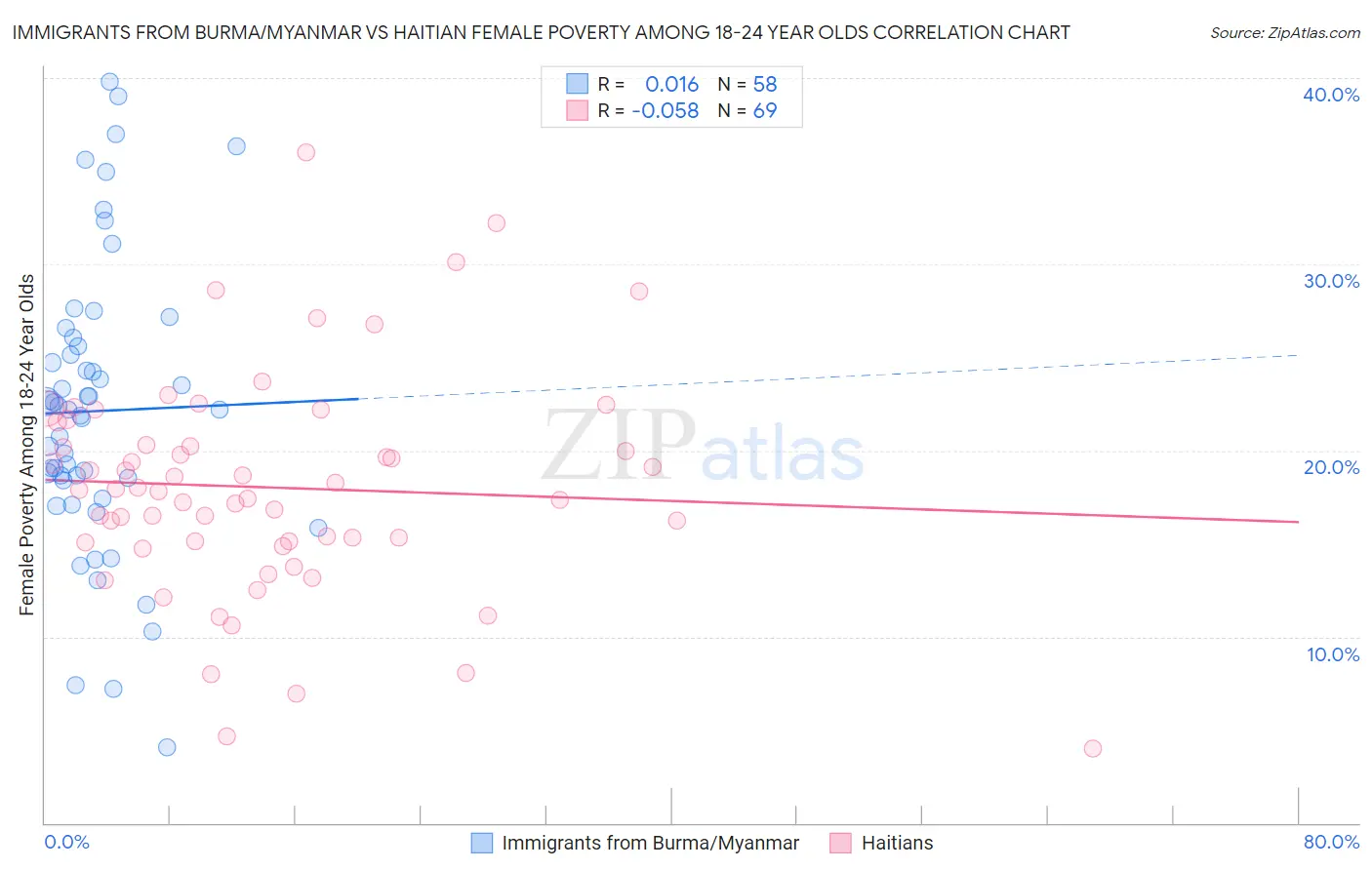 Immigrants from Burma/Myanmar vs Haitian Female Poverty Among 18-24 Year Olds