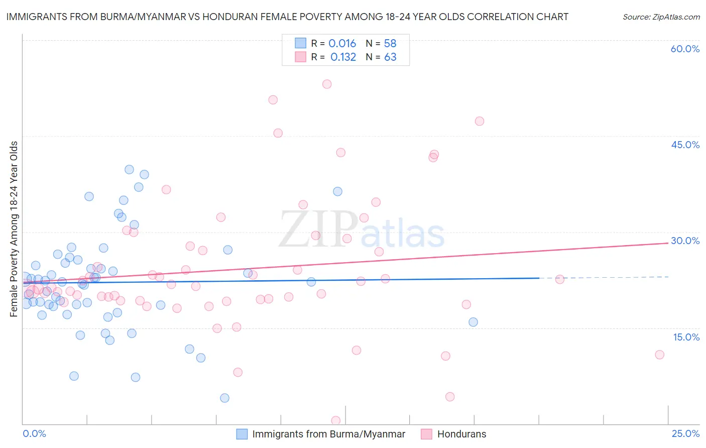 Immigrants from Burma/Myanmar vs Honduran Female Poverty Among 18-24 Year Olds