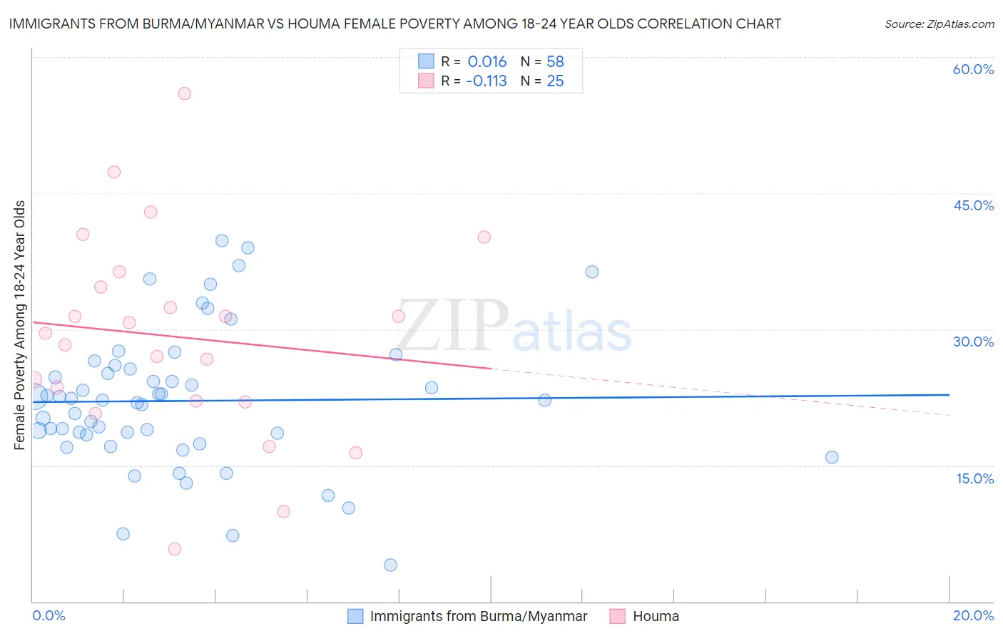 Immigrants from Burma/Myanmar vs Houma Female Poverty Among 18-24 Year Olds