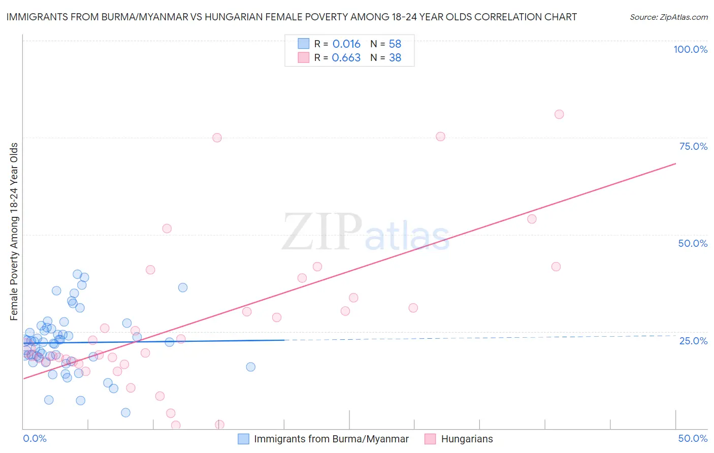 Immigrants from Burma/Myanmar vs Hungarian Female Poverty Among 18-24 Year Olds