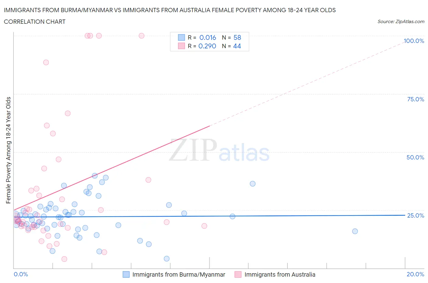 Immigrants from Burma/Myanmar vs Immigrants from Australia Female Poverty Among 18-24 Year Olds