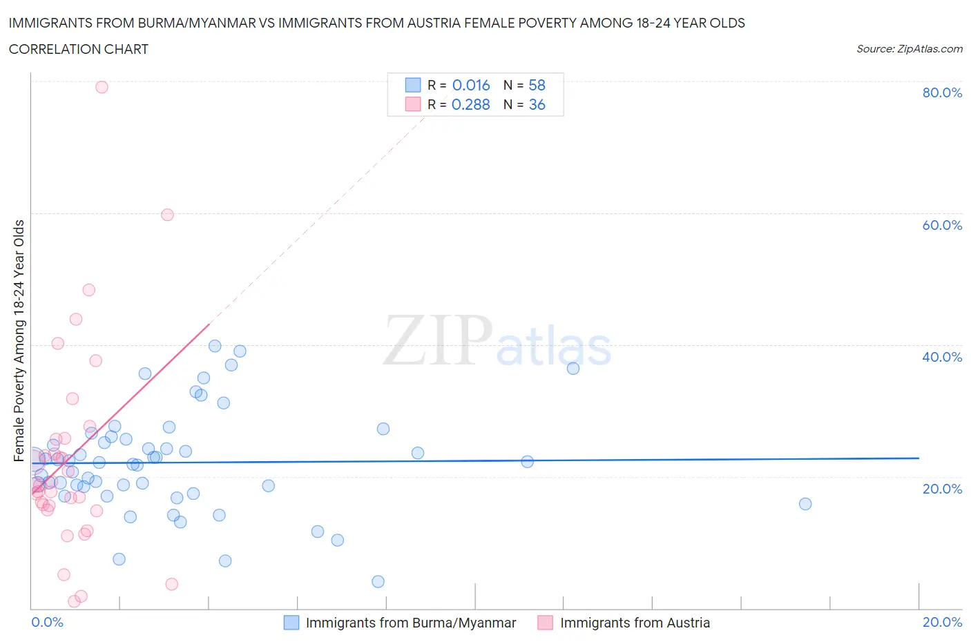 Immigrants from Burma/Myanmar vs Immigrants from Austria Female Poverty Among 18-24 Year Olds