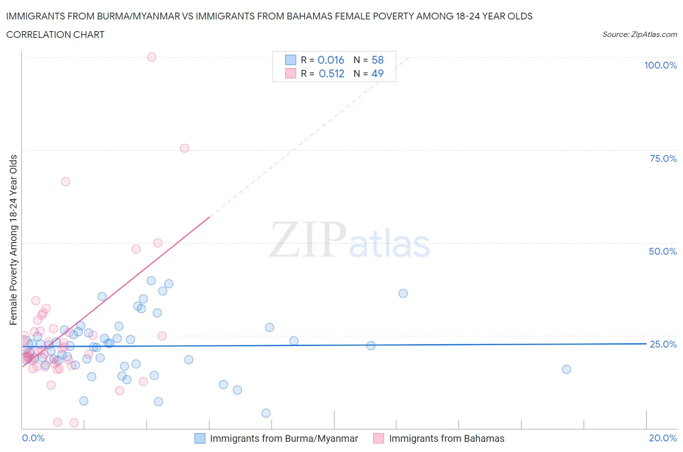 Immigrants from Burma/Myanmar vs Immigrants from Bahamas Female Poverty Among 18-24 Year Olds