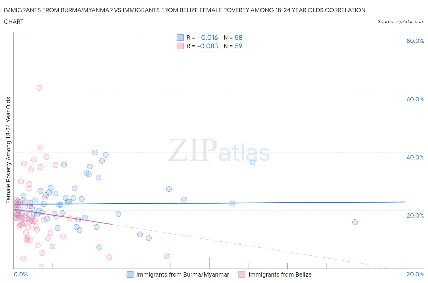 Immigrants from Burma/Myanmar vs Immigrants from Belize Female Poverty Among 18-24 Year Olds