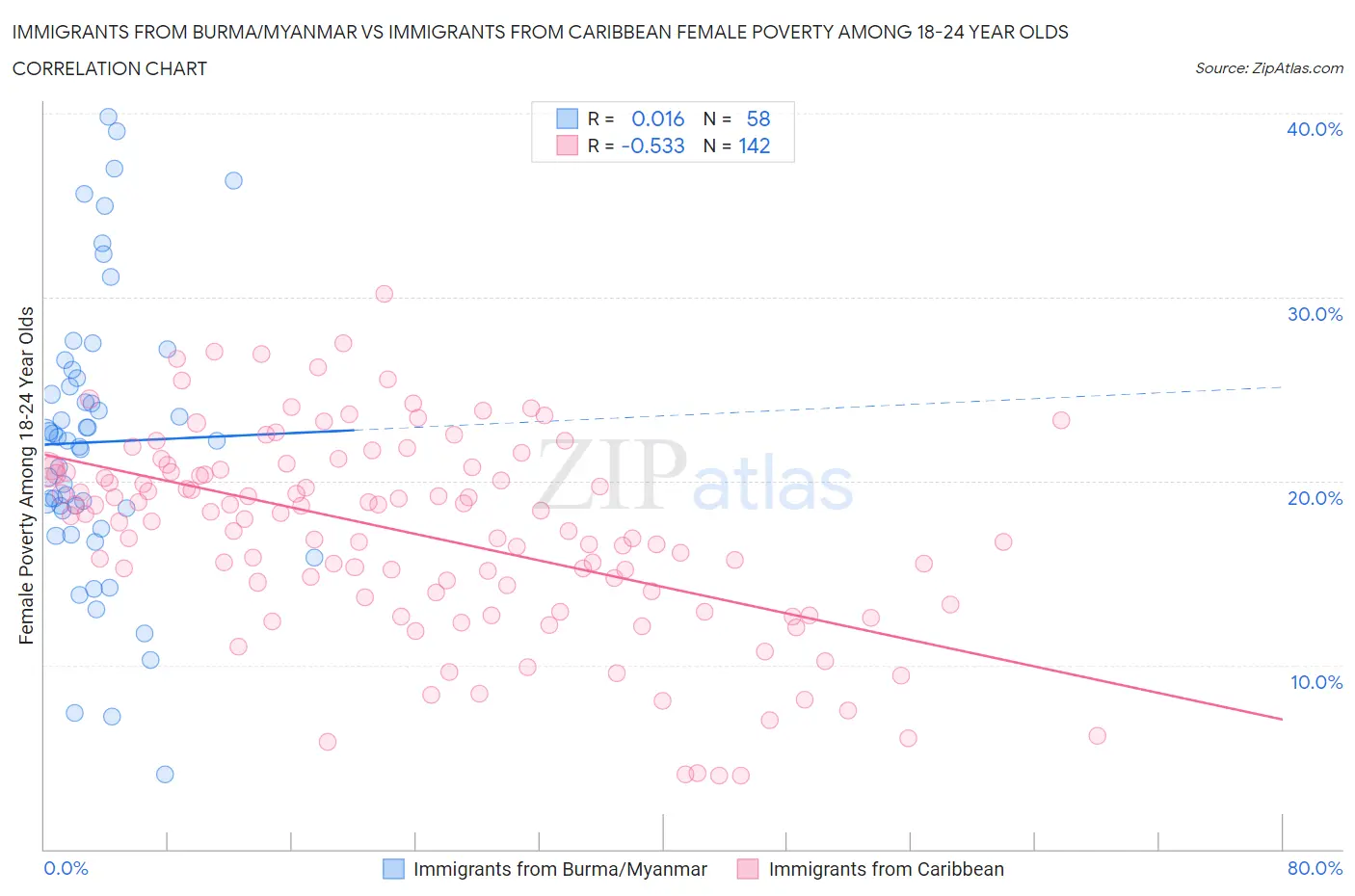 Immigrants from Burma/Myanmar vs Immigrants from Caribbean Female Poverty Among 18-24 Year Olds