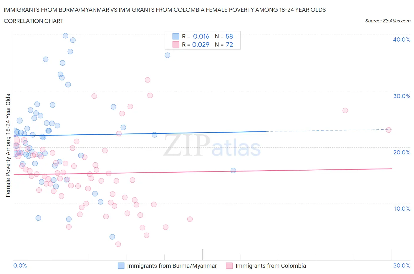 Immigrants from Burma/Myanmar vs Immigrants from Colombia Female Poverty Among 18-24 Year Olds