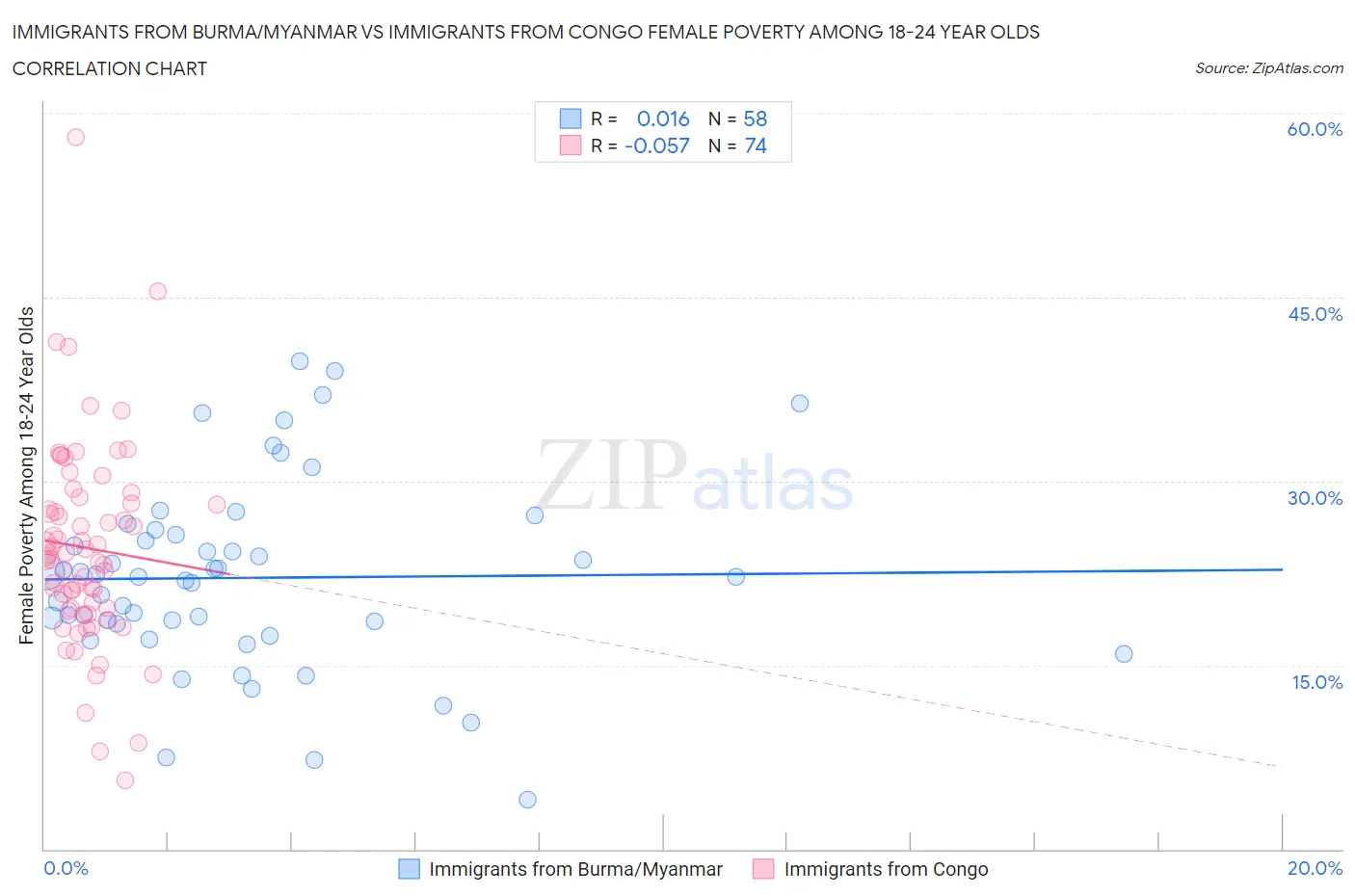 Immigrants from Burma/Myanmar vs Immigrants from Congo Female Poverty Among 18-24 Year Olds