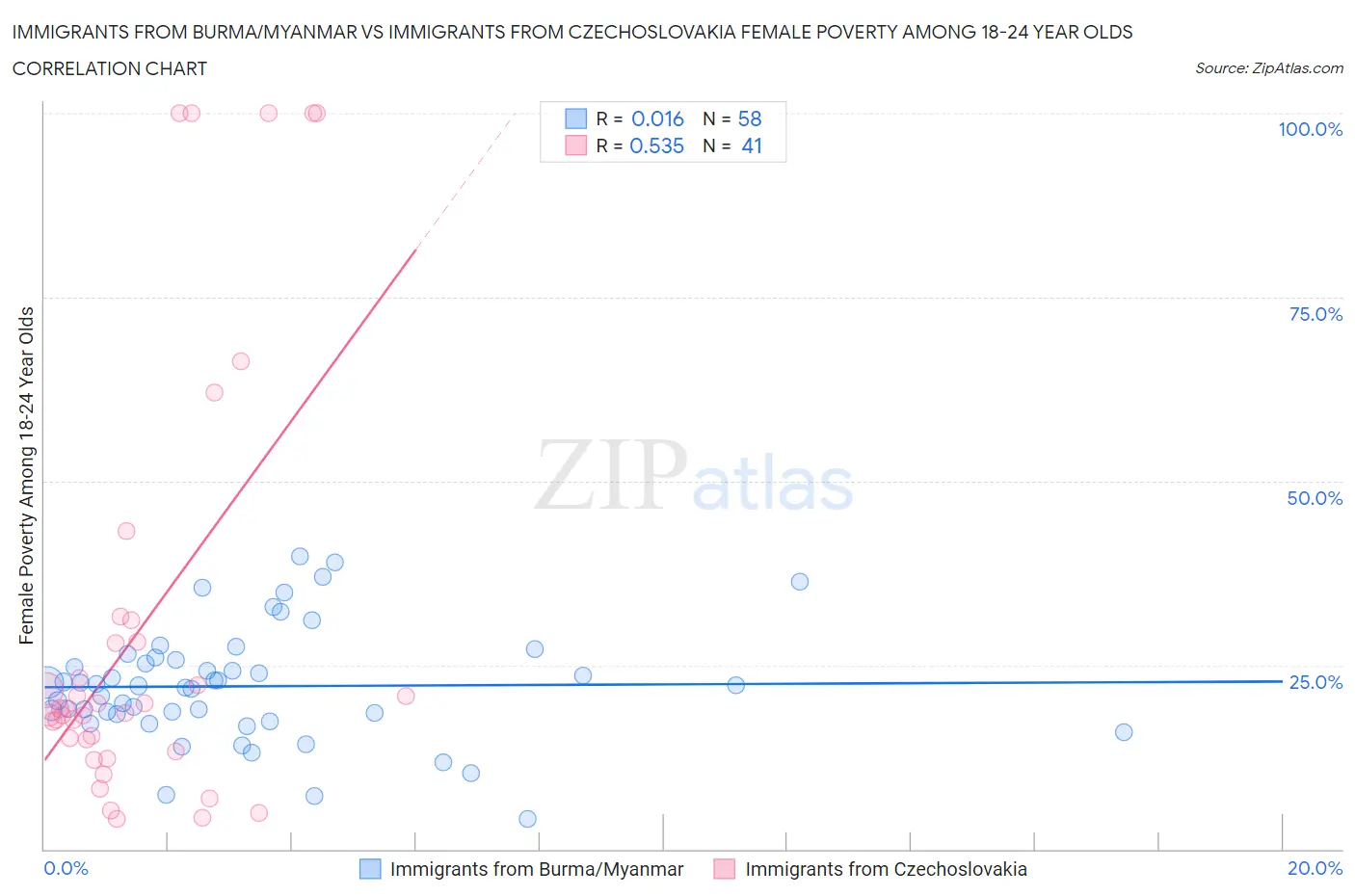 Immigrants from Burma/Myanmar vs Immigrants from Czechoslovakia Female Poverty Among 18-24 Year Olds