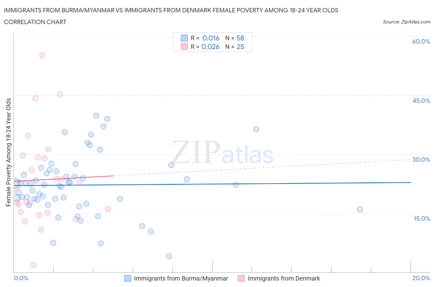 Immigrants from Burma/Myanmar vs Immigrants from Denmark Female Poverty Among 18-24 Year Olds