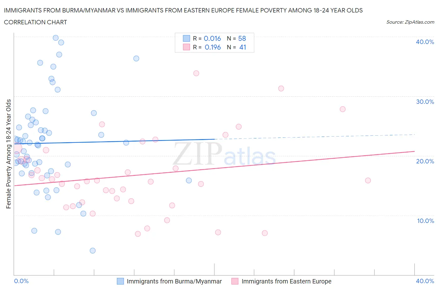 Immigrants from Burma/Myanmar vs Immigrants from Eastern Europe Female Poverty Among 18-24 Year Olds