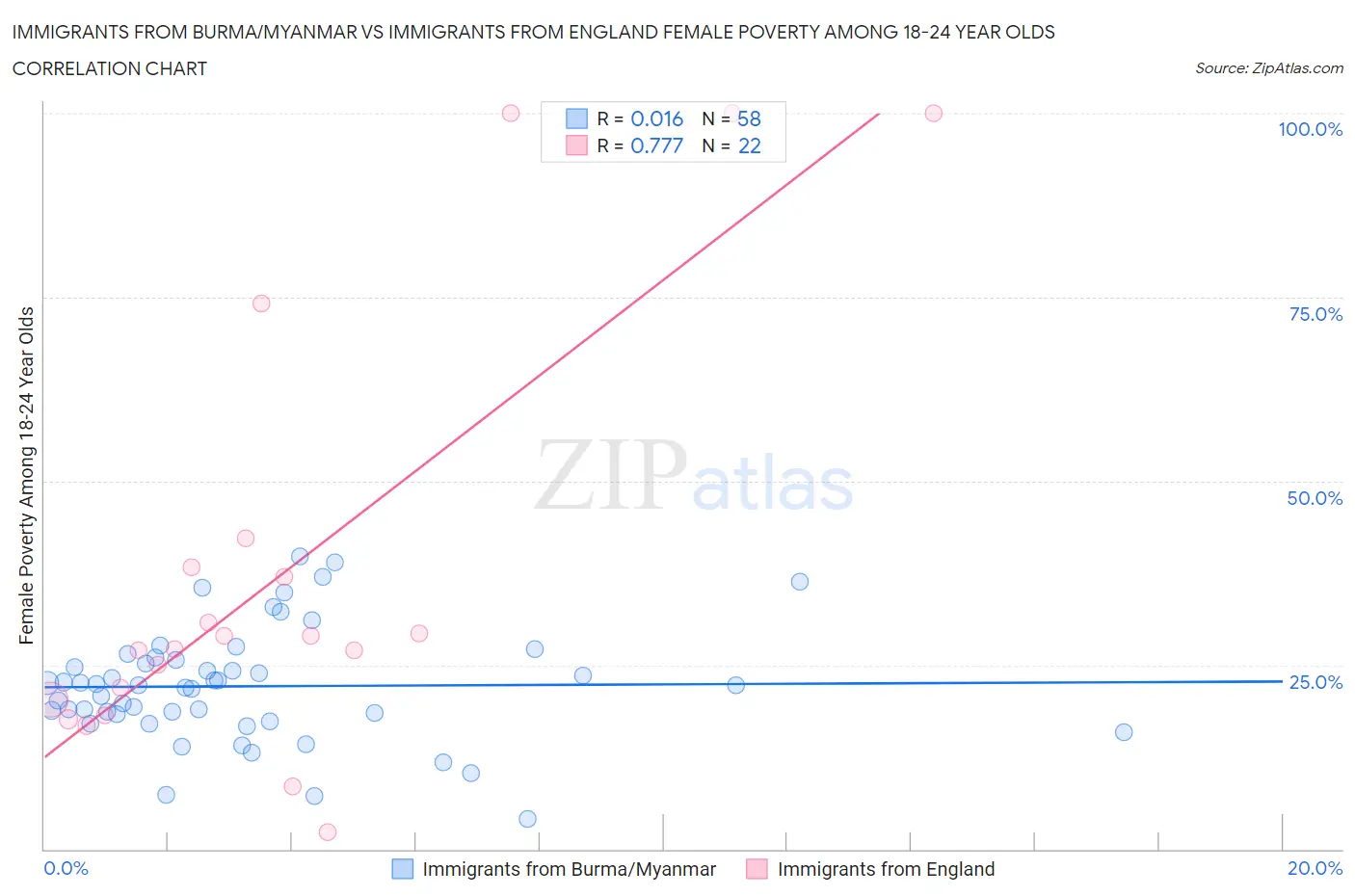 Immigrants from Burma/Myanmar vs Immigrants from England Female Poverty Among 18-24 Year Olds