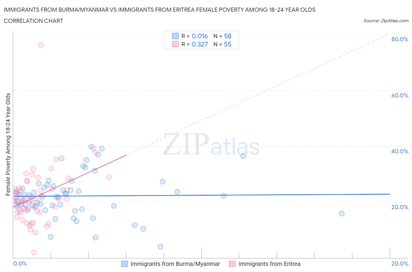 Immigrants from Burma/Myanmar vs Immigrants from Eritrea Female Poverty Among 18-24 Year Olds