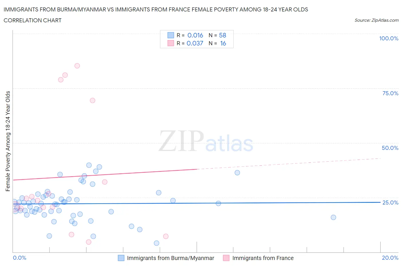 Immigrants from Burma/Myanmar vs Immigrants from France Female Poverty Among 18-24 Year Olds