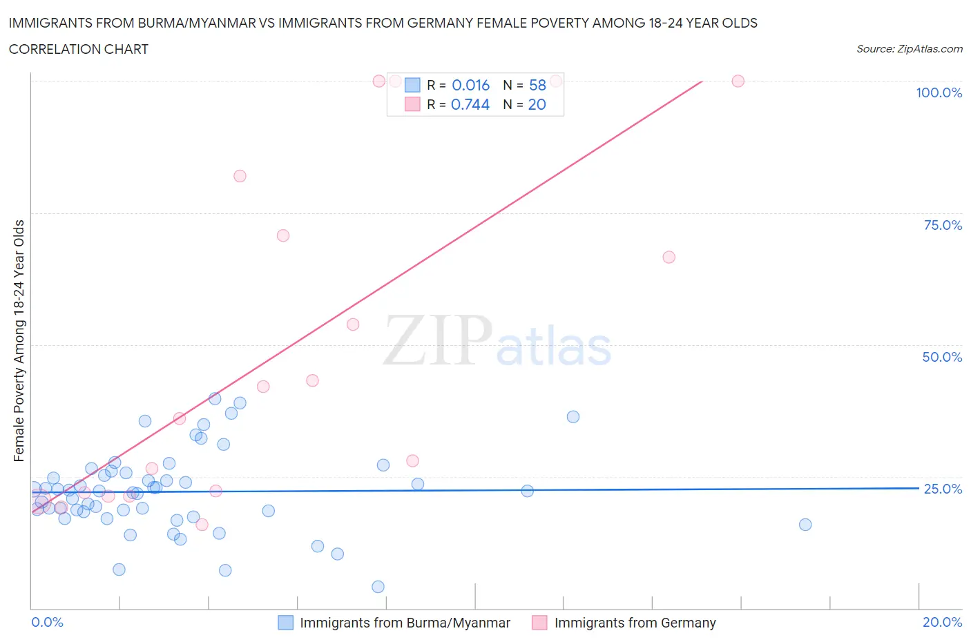 Immigrants from Burma/Myanmar vs Immigrants from Germany Female Poverty Among 18-24 Year Olds