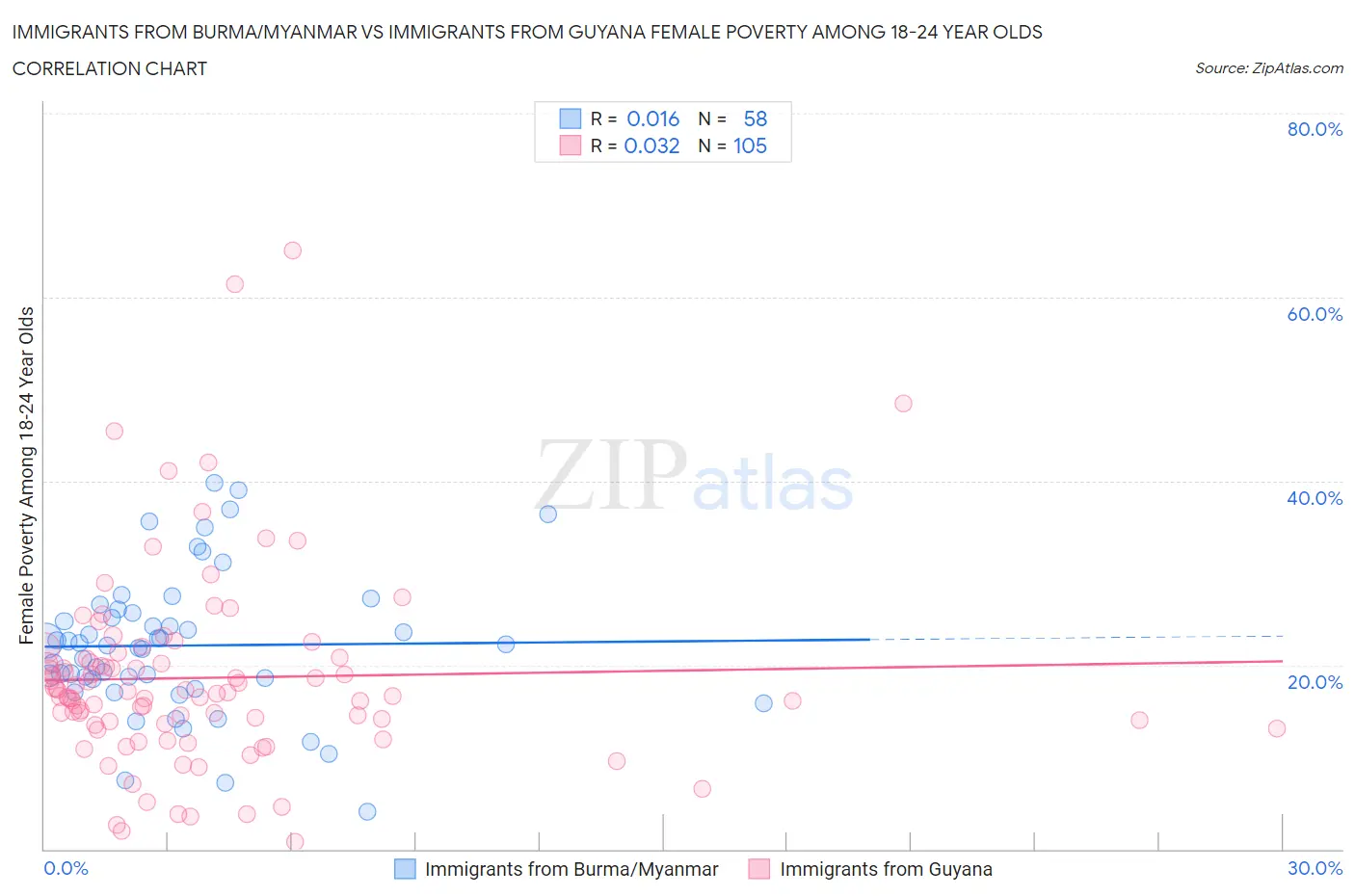 Immigrants from Burma/Myanmar vs Immigrants from Guyana Female Poverty Among 18-24 Year Olds