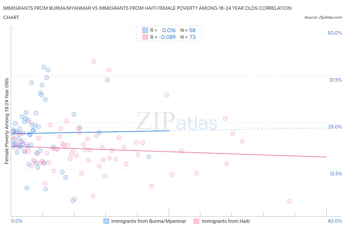 Immigrants from Burma/Myanmar vs Immigrants from Haiti Female Poverty Among 18-24 Year Olds