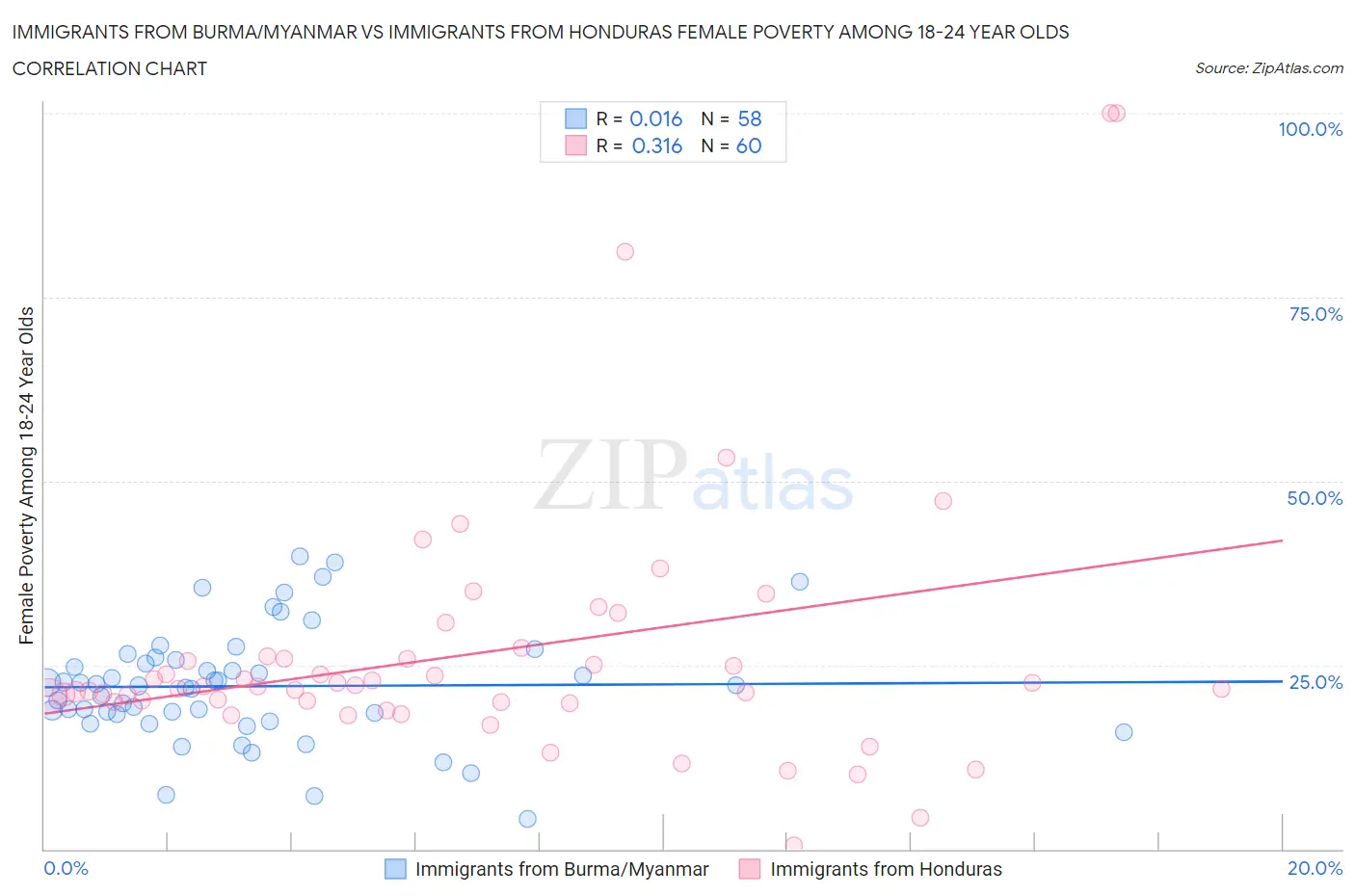 Immigrants from Burma/Myanmar vs Immigrants from Honduras Female Poverty Among 18-24 Year Olds
