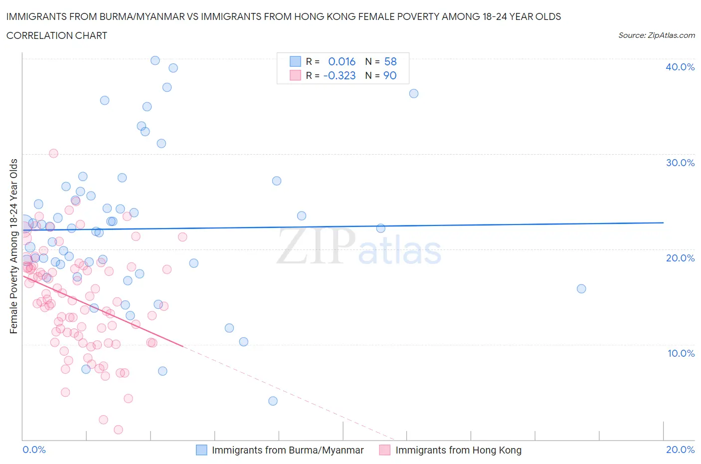 Immigrants from Burma/Myanmar vs Immigrants from Hong Kong Female Poverty Among 18-24 Year Olds