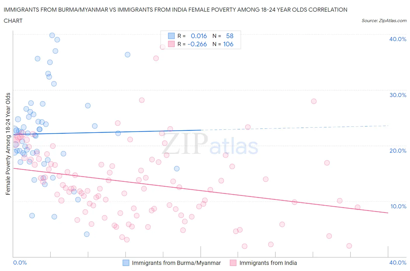 Immigrants from Burma/Myanmar vs Immigrants from India Female Poverty Among 18-24 Year Olds