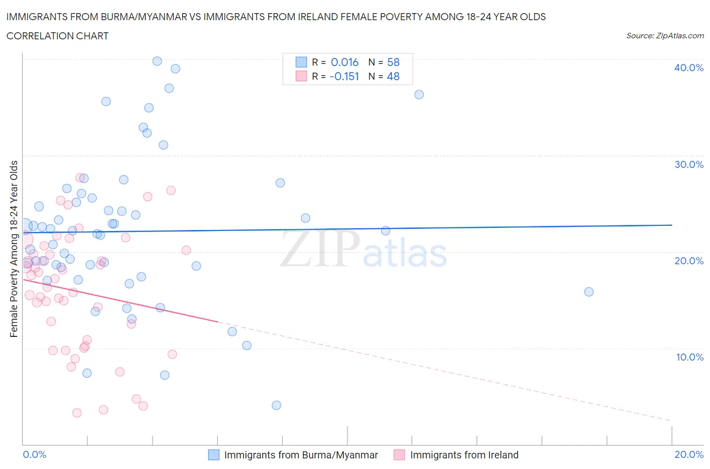 Immigrants from Burma/Myanmar vs Immigrants from Ireland Female Poverty Among 18-24 Year Olds