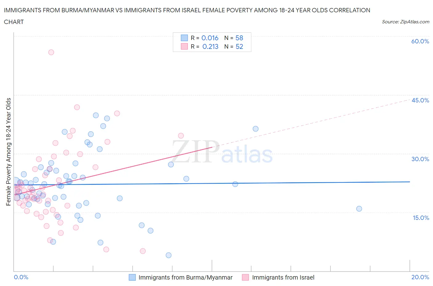 Immigrants from Burma/Myanmar vs Immigrants from Israel Female Poverty Among 18-24 Year Olds