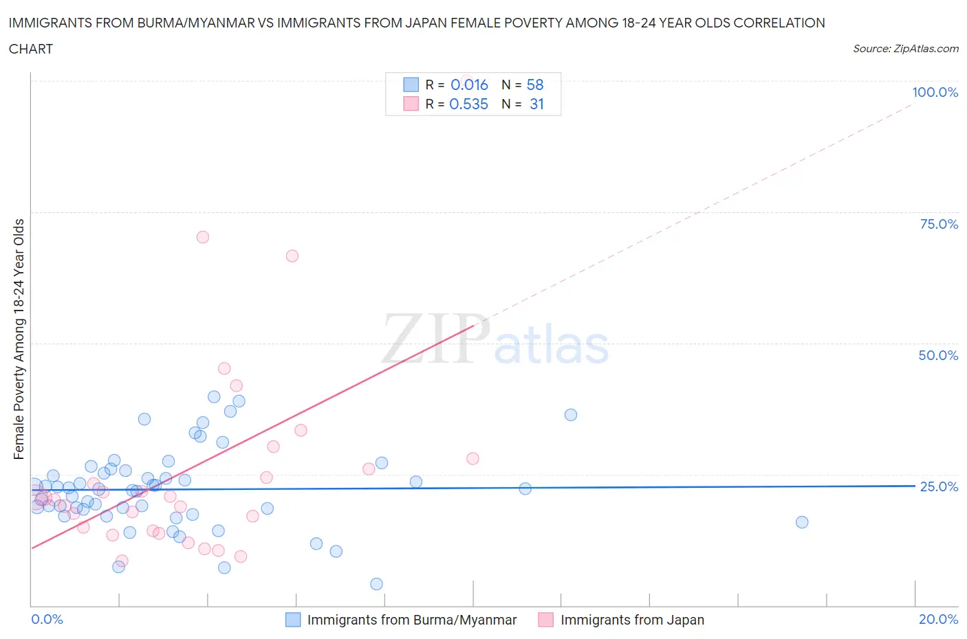Immigrants from Burma/Myanmar vs Immigrants from Japan Female Poverty Among 18-24 Year Olds